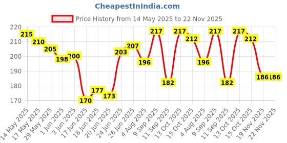 flipkart.com tripi Bird Spike tripi Price History Graph from 14 May 2025 to 22 Nov 2025