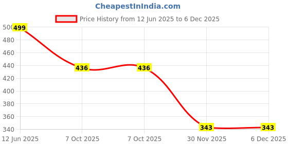 flipkart.com TRIPIN Brass Cufflink Price History Graph from 12 Jun 2025 to 5 Dec 2025