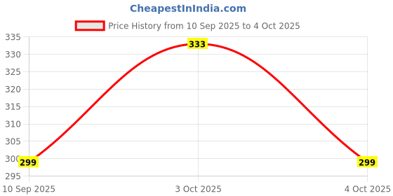 flipkart.com TRIPIN Brass Tie Pin Price History Graph from 10 Sep 2025 to 4 Oct 2025