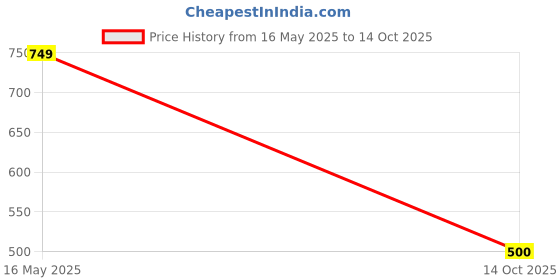 flipkart.com TRIPIN Brass Tie Pin Price History Graph from 16 May 2025 to 14 Oct 2025