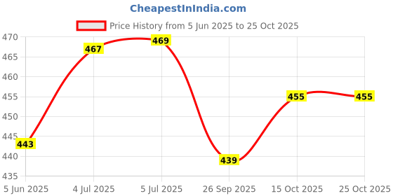 flipkart.com katyayani Triple Attack | Used for protection of plants katyayani Price History Graph from 5 Jun 2025 to 23 Oct 2025