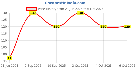 flipkart.com triple b Baby Fruit Nibbler Teether - Pack of 1 (Multicolor) Feeder triple b Price History Graph from 21 Jun 2025 to 6 Oct 2025