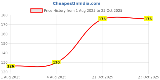 flipkart.com triple b Baby Fruit Nibbler Teether - Pack of 1 (Multicolor) Feeder triple b Price History Graph from 1 Aug 2025 to 23 Oct 2025