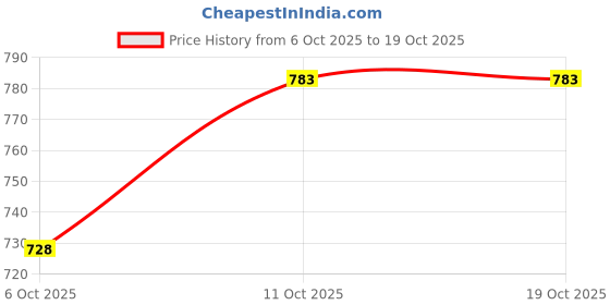 flipkart.com swizzle Triple Berry 250 ml (Pack of 8) 100% Natural Blend Premium Carbonated Beverage Hydration Drink swizzle Price History Graph from 6 Oct 2025 to 19 Oct 2025