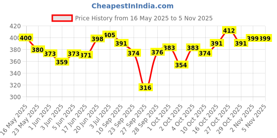 flipkart.com wishcare Triple Bond Repair Shampoo - 5% AminoPeptide Complex & PCA wishcare Price History Graph from 16 May 2025 to 5 Nov 2025