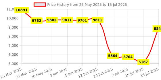 flipkart.com clubics Triple Camera Foldable P13 Drone Suitable for Beginners with GPS functionality Drone clubics Price History Graph from 23 May 2025 to 15 Jul 2025