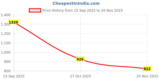 flipkart.com fabura Triple Door With 8 Compartments PP Collapsible Wardrobe fabura Price History Graph from 15 Sep 2025 to 20 Nov 2025
