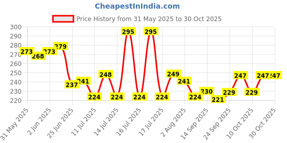 flipkart.com crownsmill Triple Folding Mini Blossom Travel Magic Umbrella Changing Secret Compact Umbrella crownsmill Price History Graph from 31 May 2025 to 30 Oct 2025