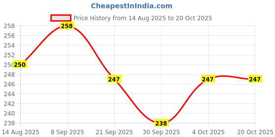 flipkart.com crownsmill Triple Folding Mini Blossom Travel Magic Umbrella Changing Secret Compact Umbrella crownsmill Price History Graph from 14 Aug 2025 to 19 Oct 2025