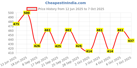 flipkart.com closeup TRIPLE FRESH FORMULA 600G Toothpaste closeup Price History Graph from 12 Jun 2025 to 7 Oct 2025