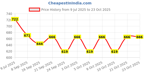 flipkart.com toshiro Triple Line Wine Rack 20 Inch Stainless Steel Wine Rack toshiro Price History Graph from 9 Jul 2025 to 23 Oct 2025