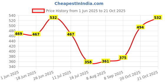 flipkart.com shreevi groups Triple look Bullet Pocket Lighter Bullet shape Cigarette Lighter (Gold) Pack of 1 Pocket Lighter shreevi groups Price History Graph from 1 Jun 2025 to 21 Oct 2025