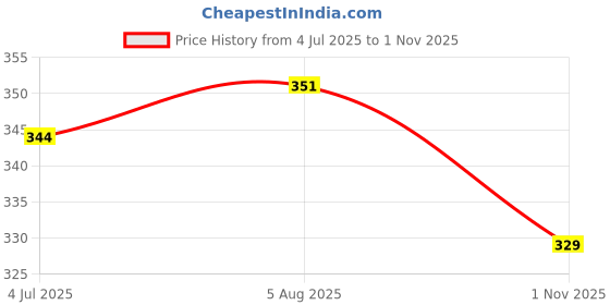 flipkart.com shoppingmart Triple Luck Money Frog Family On Wealth Coins Tri Leg Frog Feng Shui Money Frog Decorative Showpiece - 9.5 cm shoppingmart Price History Graph from 4 Jul 2025 to 1 Nov 2025