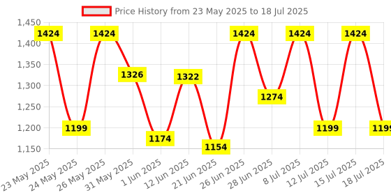 flipkart.com wellbeing nutrition Triple Magnesium Complex 1000mg, Supplement for Stress Relief, Muscle Recovery wellbeing nutrition Price History Graph from 23 May 2025 to 15 Jul 2025