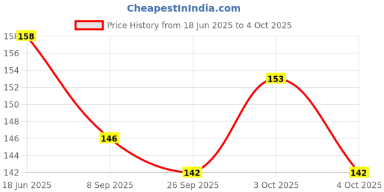 flipkart.com triple paper 0.7mm Mechanical Pencil Set with 2 lead box Pencil triple paper Price History Graph from 18 Jun 2025 to 4 Oct 2025