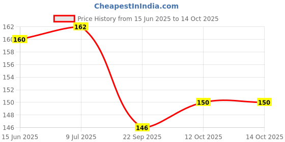 flipkart.com triple paper 2 Pkt Book pencil-Shaped Eraser Non Toxic Eraser for Kids and Stationery Non-Toxic Eraser triple paper Price History Graph from 15 Jun 2025 to 12 Oct 2025