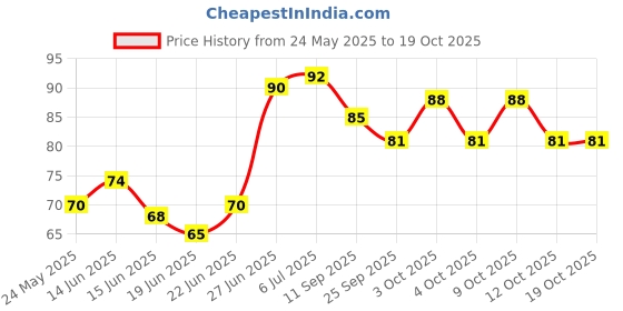 flipkart.com triple paper 2.00mm Mechanical Pencil with 2 Lead Pencil (Set of 1, Blue) Pencil triple paper Price History Graph from 24 May 2025 to 18 Oct 2025