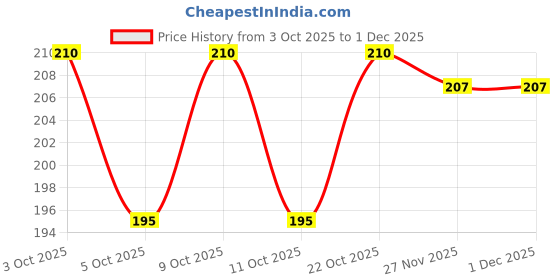 flipkart.com triple paper 48 pcs Unicorn Fantasy HB Pencil Cute, Unique, and Stylish Writing Tool for Kids Pencil triple paper Price History Graph from 3 Oct 2025 to 27 Nov 2025