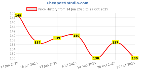flipkart.com triple paper Cute 2 Pcs Pen-Style Erasers with 2 Eraser Refills Cartoon Pen Shaped Erasers Non-Toxic Eraser triple paper Price History Graph from 14 Jun 2025 to 29 Oct 2025