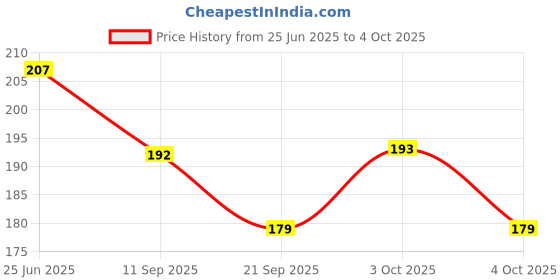 flipkart.com triple paper Eraser and Sharpener 2in1 Toilet Design Sharpener Sharpeners triple paper Price History Graph from 25 Jun 2025 to 4 Oct 2025