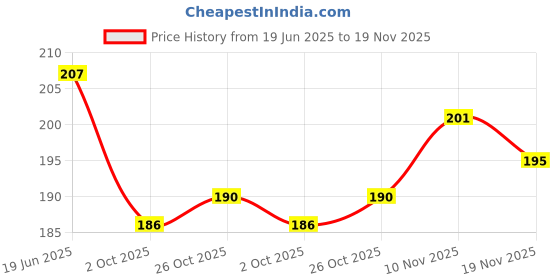 flipkart.com triple paper Magic Eraser for Kids Magic Box Shaped Rubber Easy to Clean Non-Toxic Non-Toxic Eraser triple paper Price History Graph from 19 Jun 2025 to 19 Nov 2025