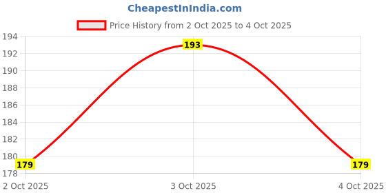 flipkart.com triple paper Magic Eraser – Non-Toxic, Student-Friendly, and Fun for Everyday Use Non-Toxic Eraser triple paper Price History Graph from 2 Oct 2025 to 4 Oct 2025