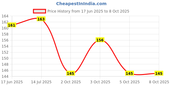 flipkart.com triple paper Pen Pencil with 360 Eraser on Top (Pack of 10) Pencil triple paper Price History Graph from 17 Jun 2025 to 7 Oct 2025