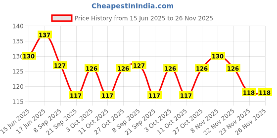 flipkart.com triple paper pencil-suku06 Pencil triple paper Price History Graph from 15 Jun 2025 to 25 Nov 2025