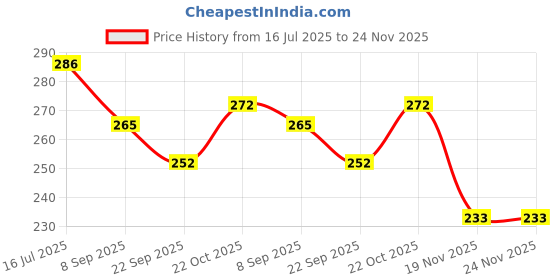 flipkart.com triple paper School Set triple paper Price History Graph from 16 Jul 2025 to 24 Nov 2025