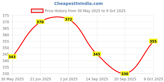 flipkart.com triple paper School Set triple paper Price History Graph from 30 May 2025 to 9 Oct 2025