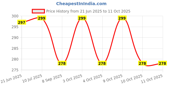 flipkart.com triple paper School Set triple paper Price History Graph from 21 Jun 2025 to 11 Oct 2025