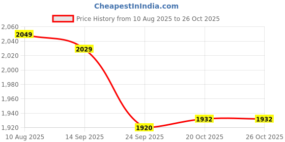 flipkart.com trilonium Triple Seasoned Iron Fish fry Griddle Tawa 30x30 cms, Ultra Smooth, 4.3 Kgs | Tawa 30 cm diameter trilonium Price History Graph from 10 Aug 2025 to 26 Oct 2025