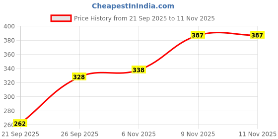 flipkart.com vcare Triple+ Shampoo Hair Color Black 180ml | No Ammonia & Paraben | Hair Colour , (Black, 180ml) vcare Price History Graph from 21 Sep 2025 to 11 Nov 2025