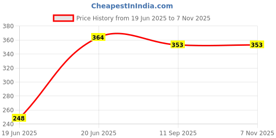 flipkart.com fitnesstricks Triple Spring Tummy Trimmer Ab Exerciser fitnesstricks Price History Graph from 19 Jun 2025 to 6 Nov 2025