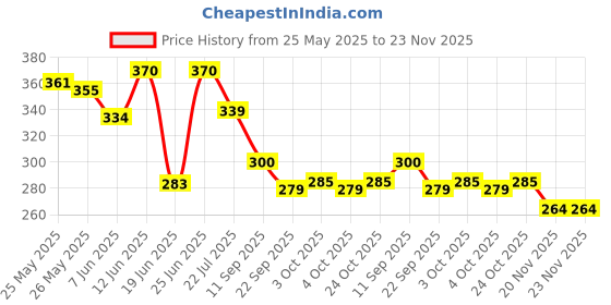flipkart.com jaigeet Triple Spring Tummy Trimmer Ab Exerciser for Men & Women-Fitness Equipment Ab Exerciser jaigeet Price History Graph from 25 May 2025 to 23 Nov 2025