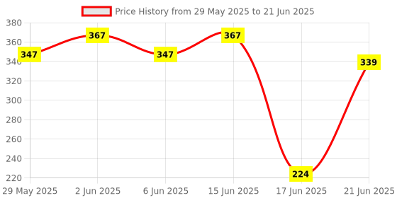 flipkart.com nipiyo Triple Spring Tummy Trimmer, Ab Exerciser - Multipurpose Fitness Ab Exerciser nipiyo Price History Graph from 29 May 2025 to 21 Jun 2025