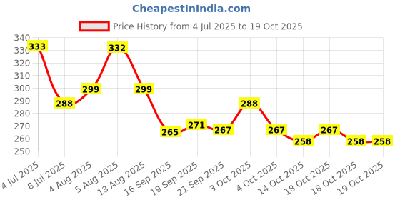 flipkart.com dynamo Triple Spring Tummy Trimmer Ab Exerciser Six Pack Fitness for Men/Women Ab Exerciser dynamo Price History Graph from 4 Jul 2025 to 17 Oct 2025