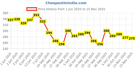 flipkart.com atevon Triple Spring Tummy Trimmer Abs Exerciser Body Toner Fat Buster Home Gym Ab Exerciser atevon Price History Graph from 1 Jun 2025 to 15 Nov 2025