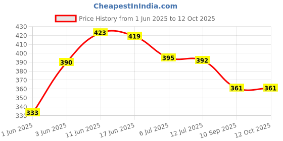 flipkart.com athlian Triple Spring Tummy Trimmer Exerciser & Full Body Workout Ab Exerciser athlian Price History Graph from 1 Jun 2025 to 11 Oct 2025