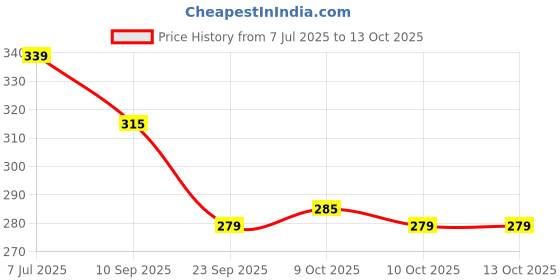 flipkart.com ziccs Triple Spring Tummy Trimmer for Men and Women | Ab Exerciser Machine Ab Exerciser ziccs Price History Graph from 7 Jul 2025 to 13 Oct 2025
