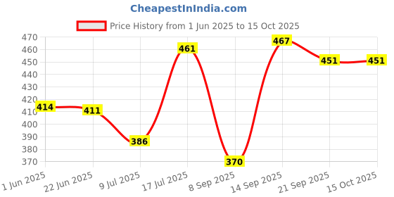 flipkart.com gjshop Triple Spring Tummy Trimmer Unisex Gym Home Exercise Workout Equipment Leg Ab Exerciser gjshop Price History Graph from 1 Jun 2025 to 14 Oct 2025