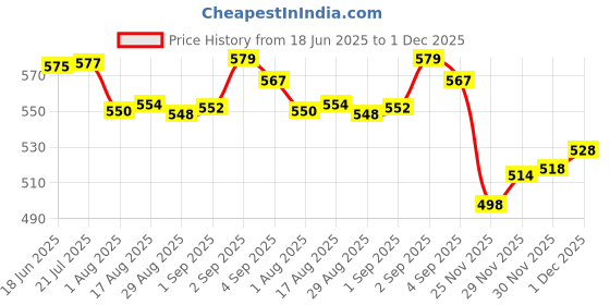 flipkart.com refit animal care Triple Strenght Liquid Calcium For Cow, Cattle, Goat & Farm Animals, Doodhflow Pet Health Supplements refit animal care Price History Graph from 18 Jun 2025 to 1 Dec 2025