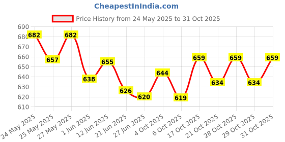 flipkart.com naturyz Triple strength fish oil with vitamin d EPA 1200 MG DHA 800mg vanilla flavour naturyz Price History Graph from 24 May 2025 to 31 Oct 2025