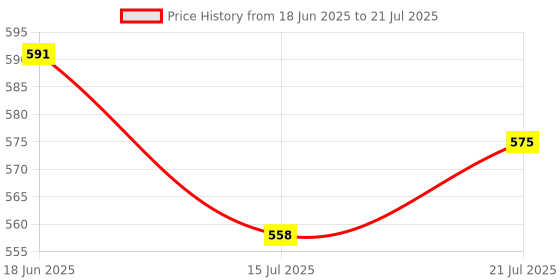 flipkart.com naturyz Triple Strength Probiotic 50 Bn CFU & 600mg Prebiotics for Gut health naturyz Price History Graph from 18 Jun 2025 to 15 Jul 2025