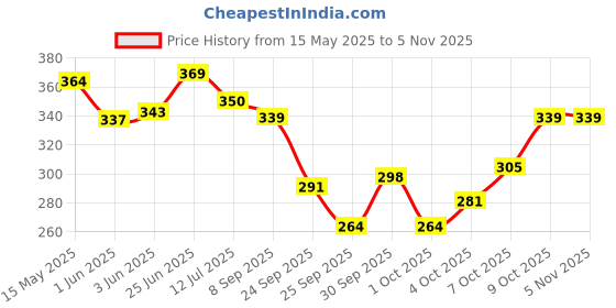flipkart.com boldfire Triple Tummy Trimmer Ab Exerciser | Body Toner | Fat Burner | Fitness Equipment Ab Exerciser boldfire Price History Graph from 15 May 2025 to 4 Nov 2025