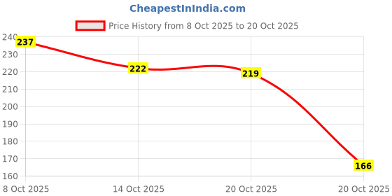 flipkart.com pond's TRIPLE VITAMIN MOISTURISING SILKY SMOOTH SKIN BODY LOTION 275 ML X 1 pond's Price History Graph from 8 Oct 2025 to 20 Oct 2025