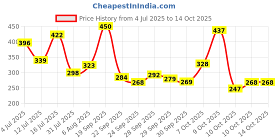 flipkart.com pond's Triple Vitamin Moisturizing Body Lotion , Nourish and Hydrate Your Skin pond's Price History Graph from 4 Jul 2025 to 14 Oct 2025