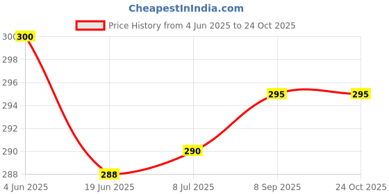 flipkart.com boxzie Triple Wall Carton Cardboard 7 x 4 x 2 Inch 3-Ply Corrugated Boxes – 25 Pack for Safe Shipping and Storage Packaging Box boxzie Price History Graph from 4 Jun 2025 to 24 Oct 2025