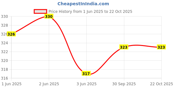 flipkart.com boxzie Triple Wall Carton Cardboard Packaging Box boxzie Price History Graph from 1 Jun 2025 to 21 Oct 2025