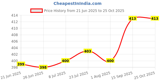 flipkart.com zyrah Triple Wall Carton Cardboard Packaging Box zyrah Price History Graph from 21 Jun 2025 to 25 Oct 2025
